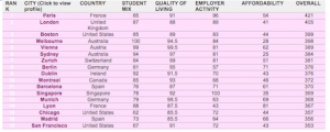 best student cities in the world 01