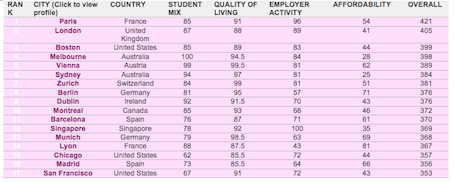 Best Student Cities in the World 01